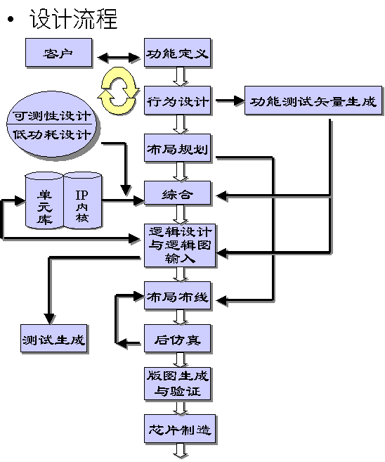 集成电路设计流程的介绍